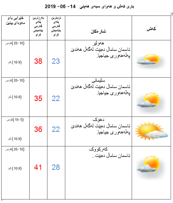 پێشبینیەكانی كەشناسی بۆ كەشوھەوای سبەی