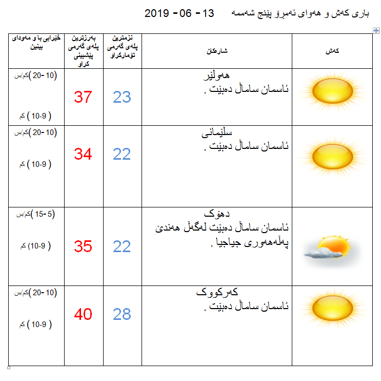 پێشبینیەكانی كەشناسی بۆ كەشوھەوای ئەمڕۆ