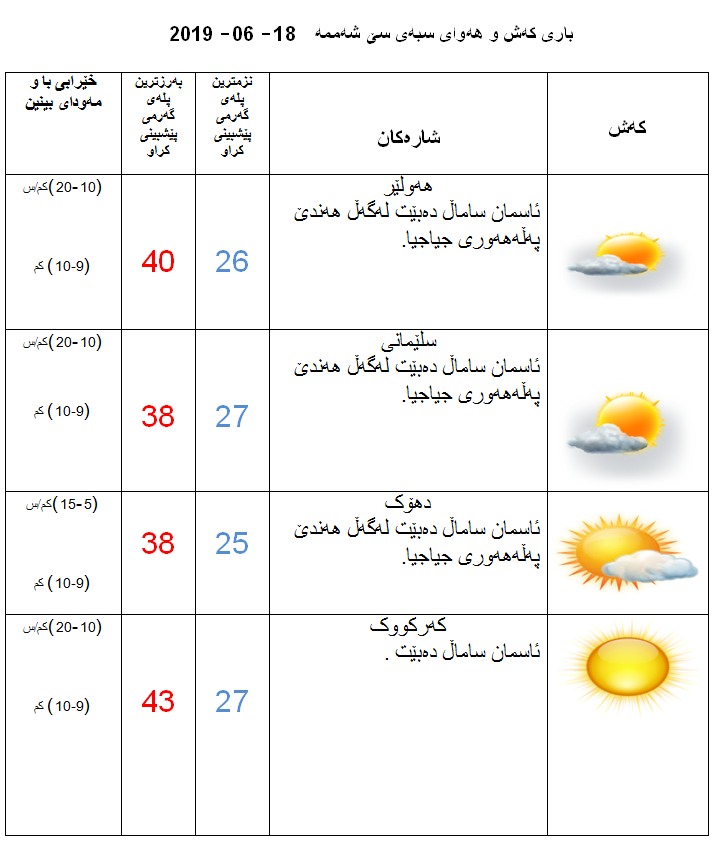 پێشبینیەكانی كەشناسی بۆ كەشوھەوای سبەی