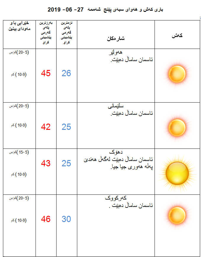 پێشبینیەكانی كەشناسی بۆ كەشوھەوای سبەی