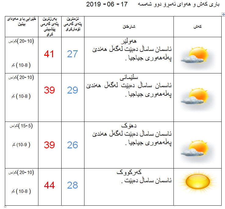 پێشبینیەكانی كەشناسی بۆ كەشوھەوای ئەمڕۆ