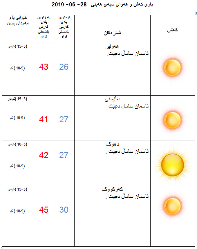 پێشبینیەكانی كەشناسی بۆ كەشوھەوای سبەی