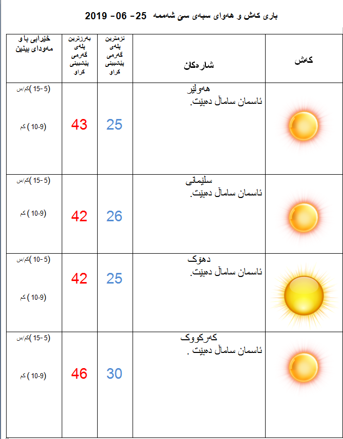 پێشبینیەكانی كەشناسی بۆ كەشوھەوای سبەی