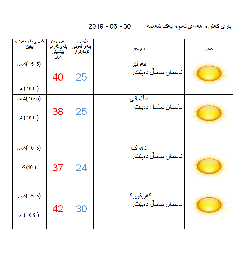 پێشبینیەكانی كەشناسی بۆ كەشوھەوای ئەمڕۆ
