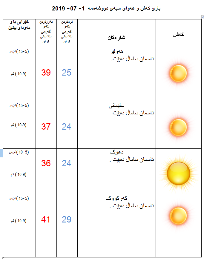 پێشبینیەكانی كەشناسی بۆ كەشوھەوای سبەی