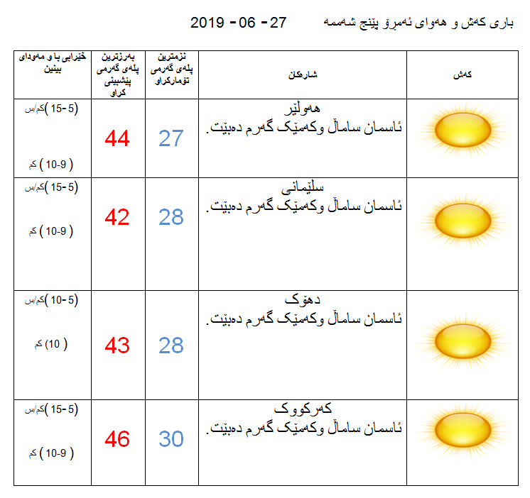 پێشبینیەكانی كەشناسی بۆ كەشوھەوای ئەمڕۆ