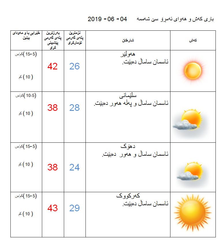 پێشبینیەكانی كەشناسی بۆ كەشوھەوای ئەمڕۆ