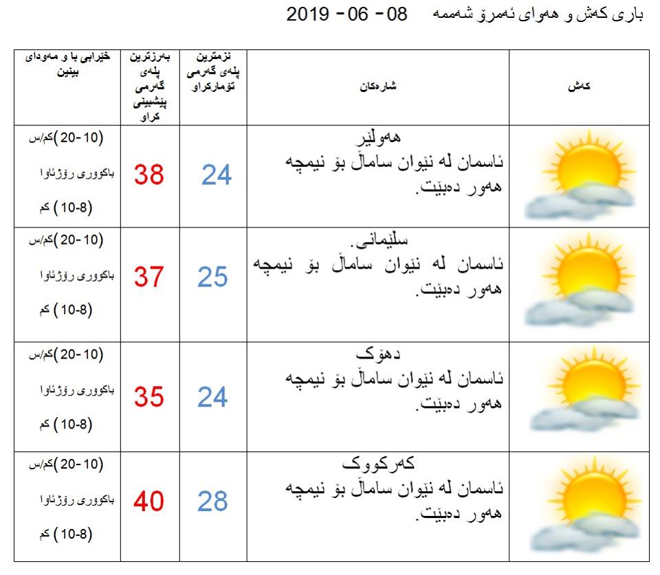 پێشبینیەكانی كەشناسی بۆ كەشوھەوای ئەمڕۆ