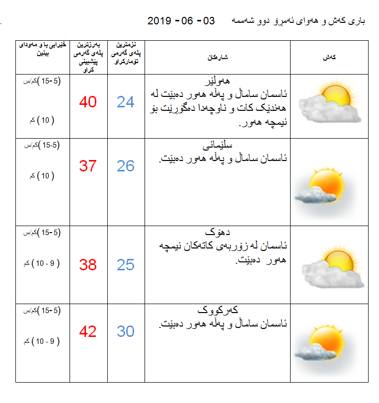 پێشبینیەكانی كەشناسی بۆ كەشوھەوای ئەمڕۆ