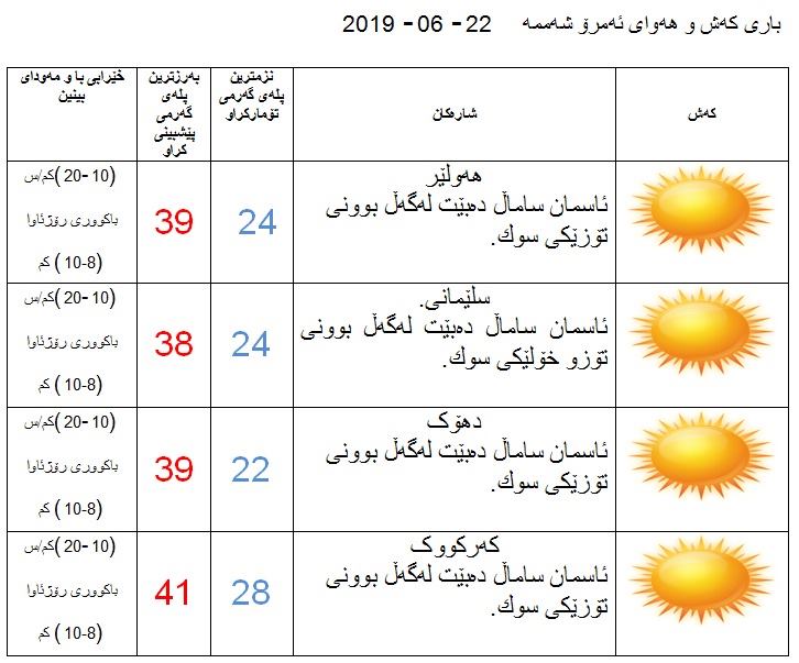پێشبینیەكانی كەشناسی بۆ كەشوھەوای ئەمڕۆ