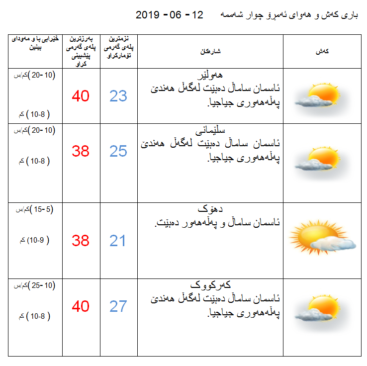 پێشبینیەكانی كەشناسی بۆ كەشوھەوای ئەمڕۆ