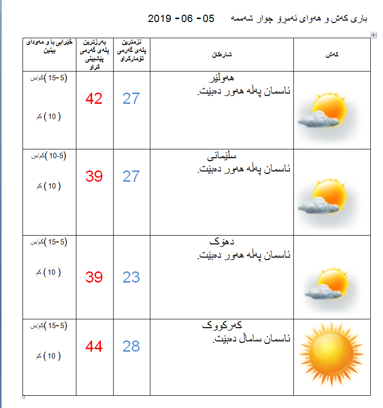 پێشبینیەكانی كەشناسی بۆ كەشوھەوای ئەمڕۆ