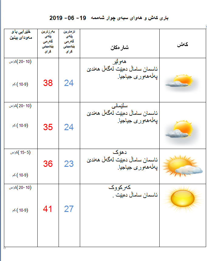 پێشبینیەكانی كەشناسی بۆ كەشوھەوای سبەی
