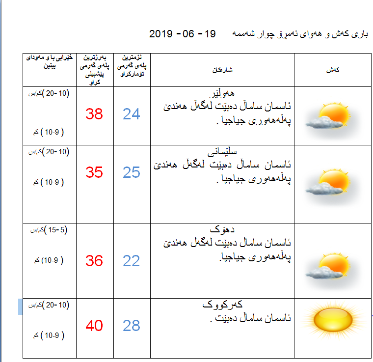 پێشبینیەكانی كەشناسی بۆ كەشوھەوای ئەمڕۆ