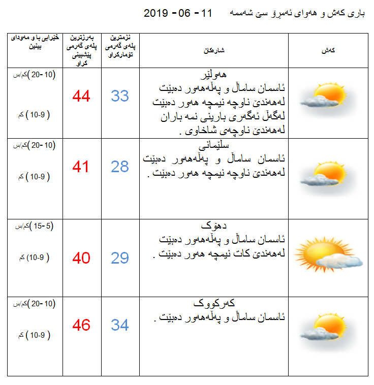 پێشبینیەكانی كەشناسی بۆ كەشوھەوای ئەمڕۆ