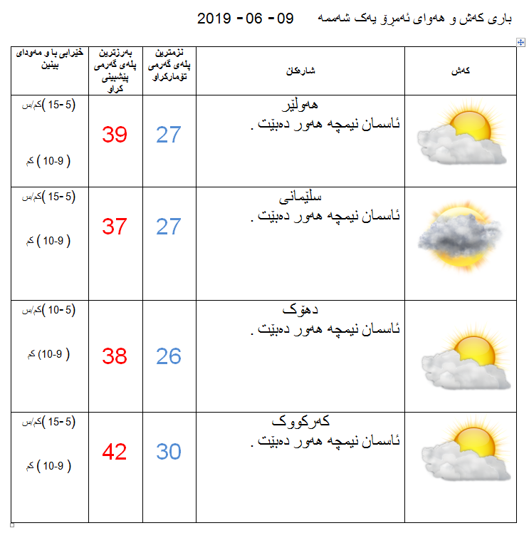 پێشبینیەكانی كەشناسی بۆ كەشوھەوای ئەمڕۆ