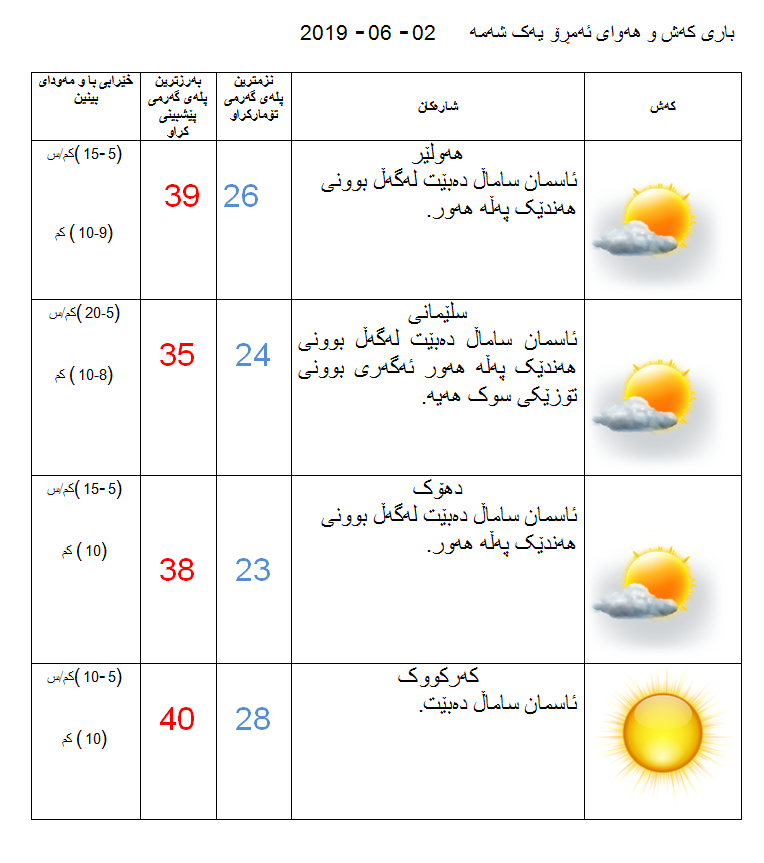پێشبینیەكانی كەشناسی بۆ كەشوھەوای ئەمڕۆ