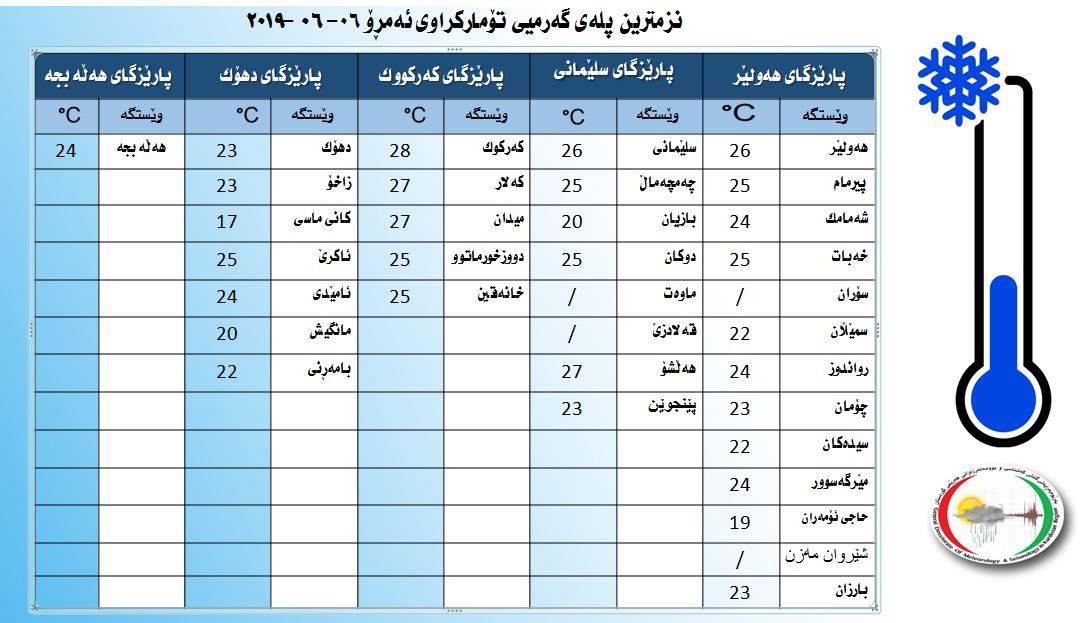 نزمترین پله‌ی گه‌رمی تۆماركراو له‌ هه‌رێمی كوردستان ئه‌مڕۆ 6ی حوزه‌یران 