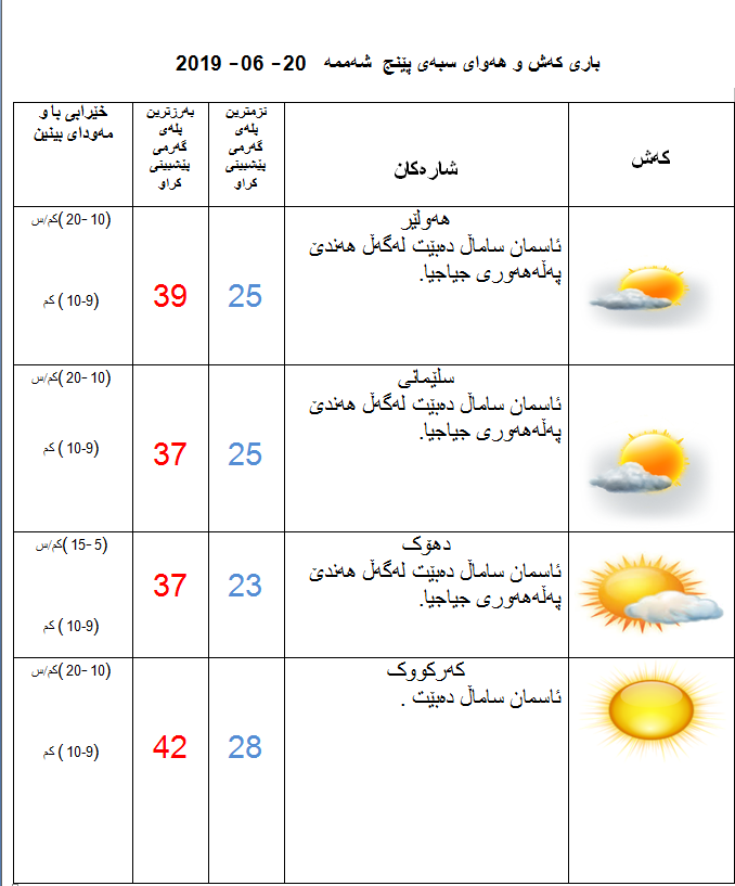 پێشبینیەكانی كەشناسی بۆ كەشوھەوای سبەی