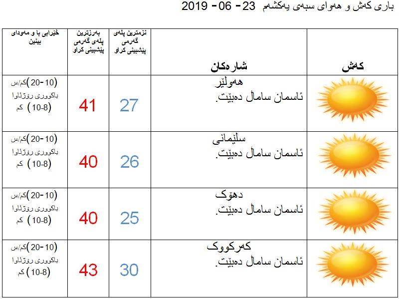 پێشبینیەكانی كەشناسی بۆ كەشوھەوای سبەی