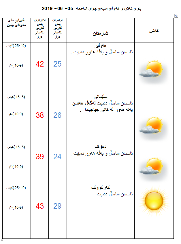 پێشبینیەكانی كەشناسی بۆ كەشوھەوای سبەی