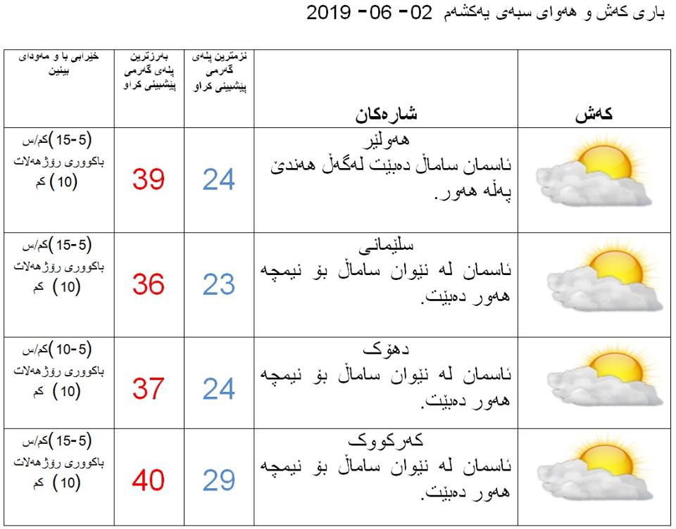پێشبینیەكانی كەشناسی بۆ كەشوھەوای سبەی