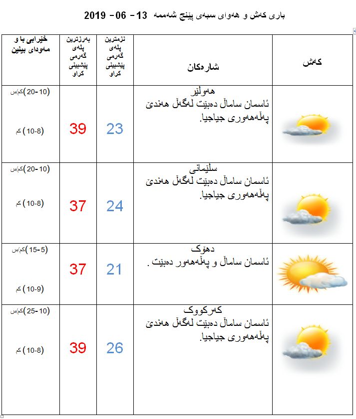 پێشبینیەكانی كەشناسی بۆ كەشوھەوای سبەی
