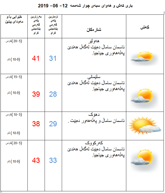پێشبینیەكانی كەشناسی بۆ كەشوھەوای سبەی
