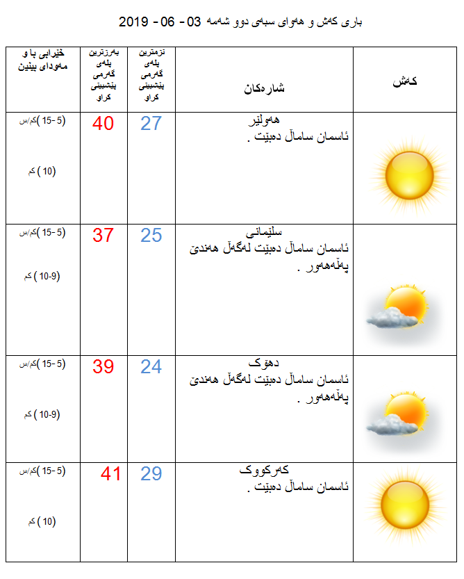 پێشبینیەكانی كەشناسی بۆ كەشوھەوای سبەی