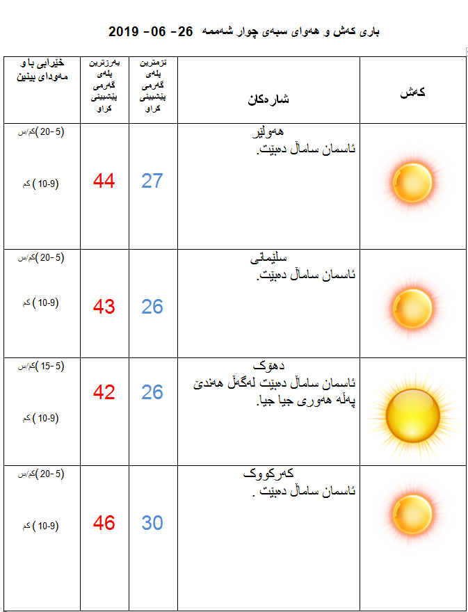 پێشبینیەكانی كەشناسی بۆ كەشوھەوای سبەی