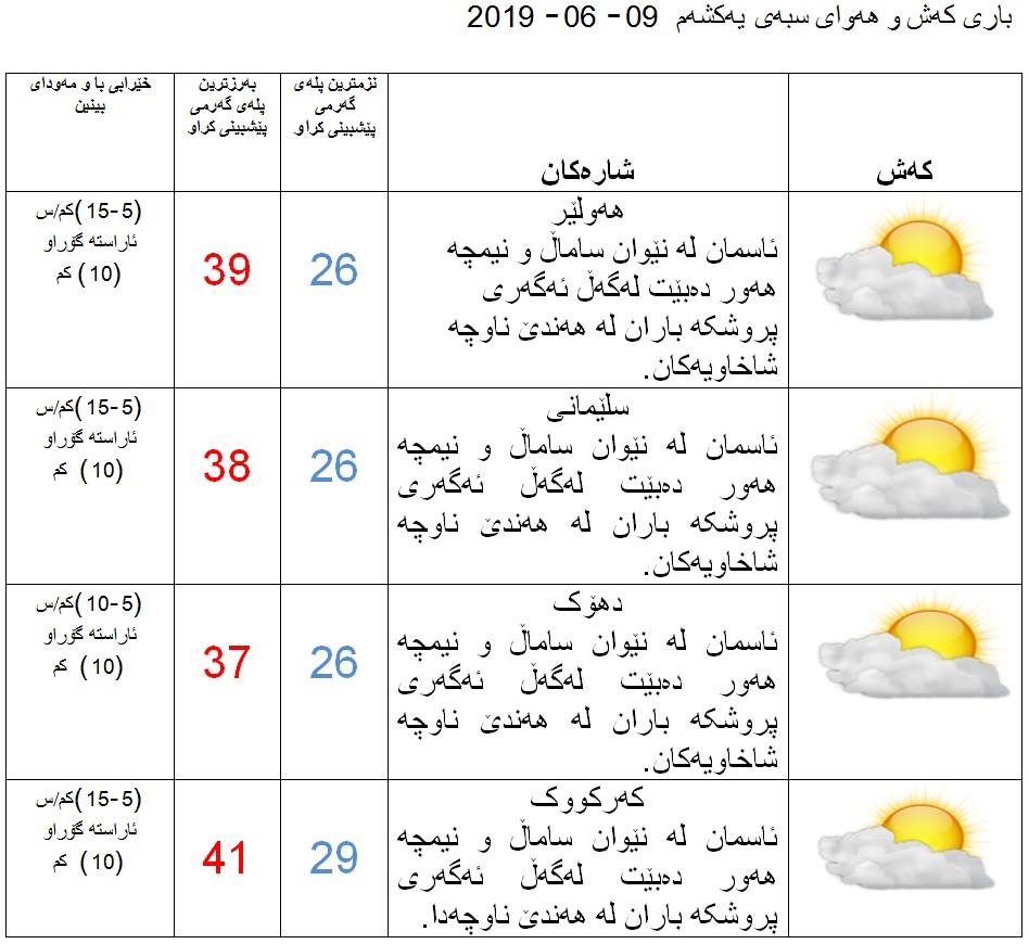 پێشبینیەكانی كەشناسی بۆ كەشوھەوای سبەی