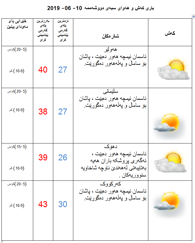 پێشبینیەكانی كەشناسی بۆ كەشوھەوای سبەی
