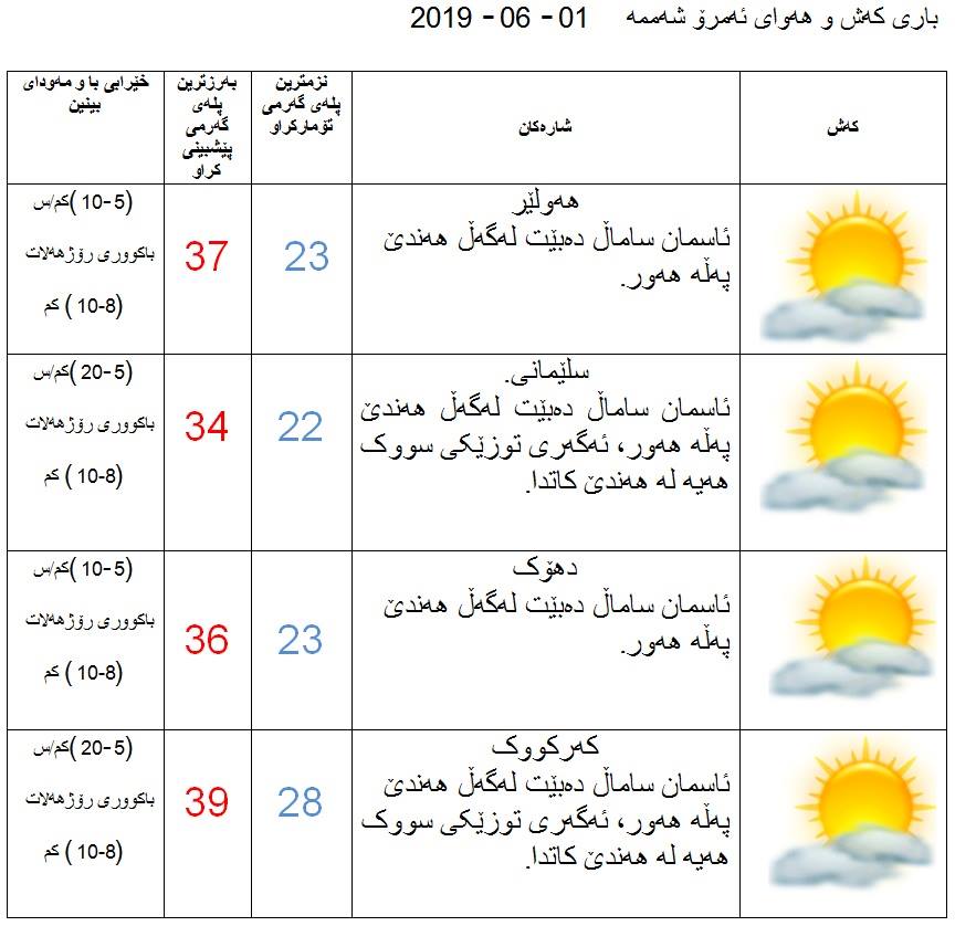 پێشبینیەكانی كەشناسی بۆ كەشوھەوای ئەمڕۆ 