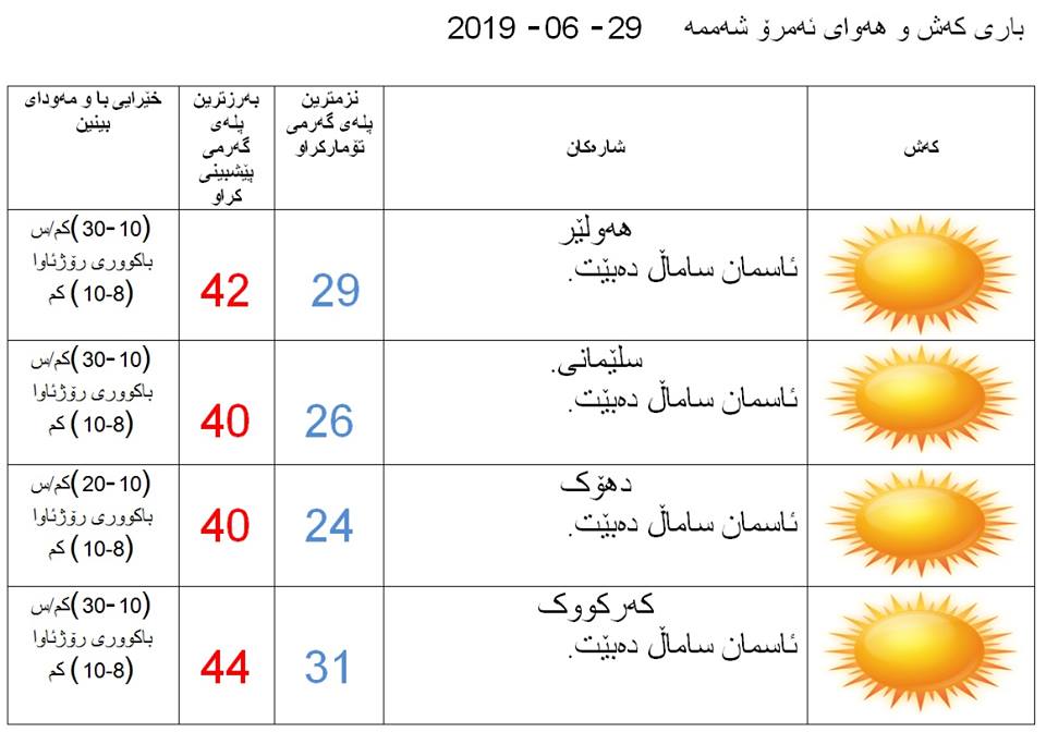 پێشبینیەكانی كەشناسی بۆ كەشوھەوای ئەمڕۆ