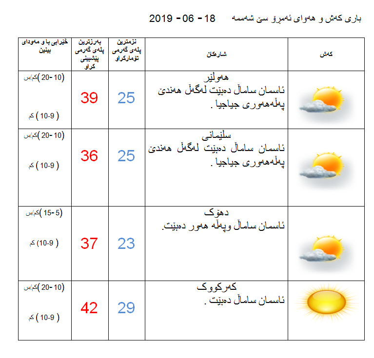 پێشبینیەكانی كەشناسی بۆ كەشوھەوای ئەمڕۆ