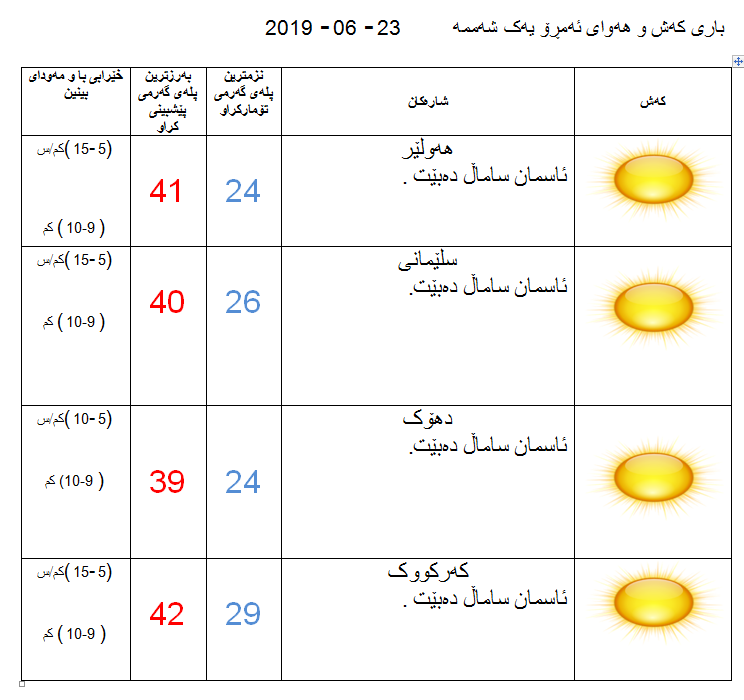 پێشبینیەكانی كەشناسی بۆ كەشوھەوای ئەمڕۆ