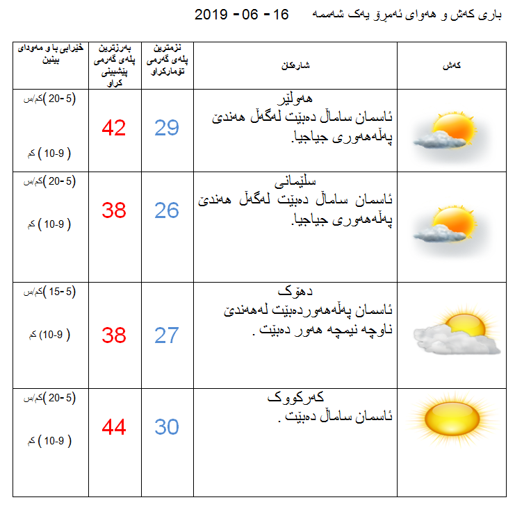 پێشبینیەكانی كەشناسی بۆ كەشوھەوای ئەمڕۆ