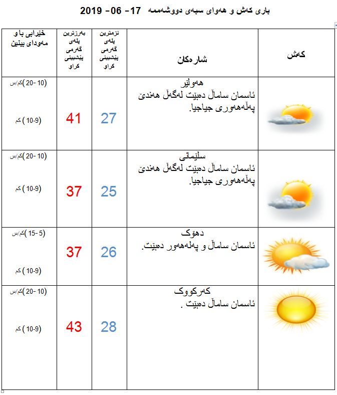 پێشبینیەكانی كەشناسی بۆ كەشوھەوای سبەی