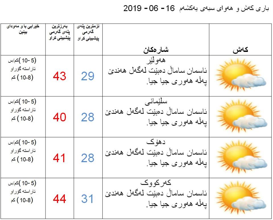 پێشبینیەكانی كەشناسی بۆ كەشوھەوای سبەی