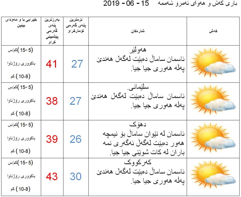 پێشبینیەكانی كەشناسی بۆ كەشوھەوای ئەمڕۆ