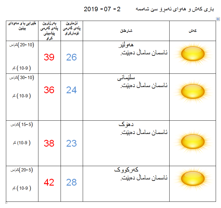 پێشبینیەكانی كەشناسی بۆ كەشوھەوای ئەمڕۆ