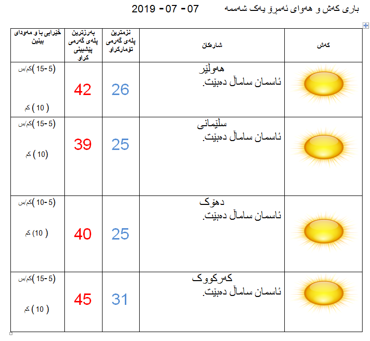 پێشبینیەكانی كەشناسی بۆ كەشوھەوای ئەمڕۆ