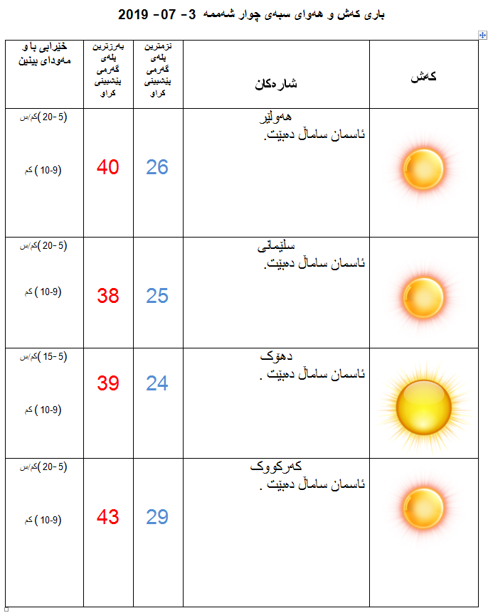 پێشبینیەكانی كەشناسی بۆ كەشوھەوای سبەی