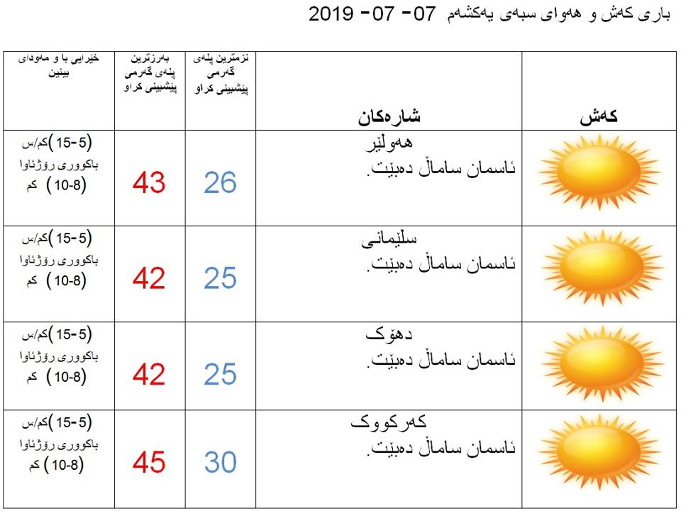 پێشبینیەكانی كەشناسی بۆ كەشوھەوای سبەی