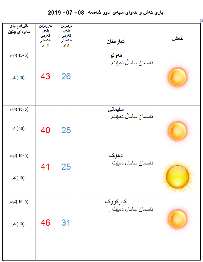 پێشبینیەكانی كەشناسی بۆ كەشوھەوای سبەی