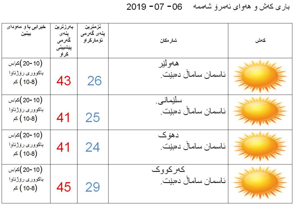 پێشبینیەكانی كەشناسی بۆ كەشوھەوای ئەمڕۆ