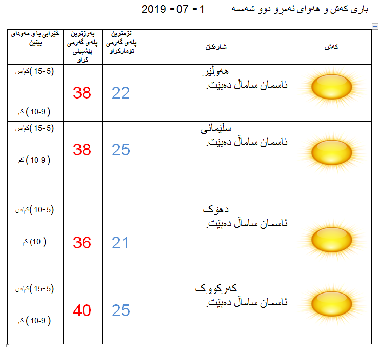 پێشبینیەكانی كەشناسی بۆ كەشوھەوای ئەمڕۆ