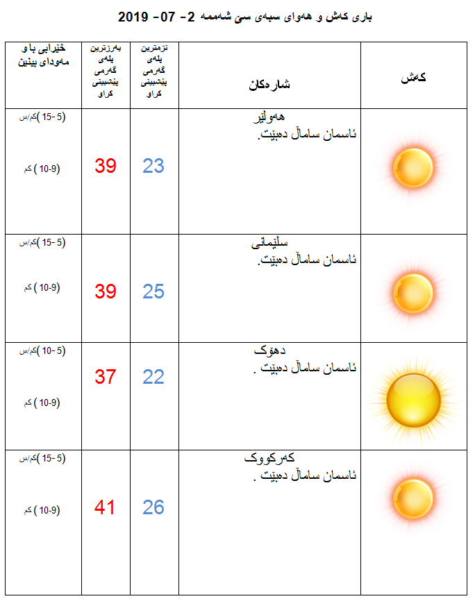 پێشبینیەكانی كەشناسی بۆ كەشوھەوای سبەی