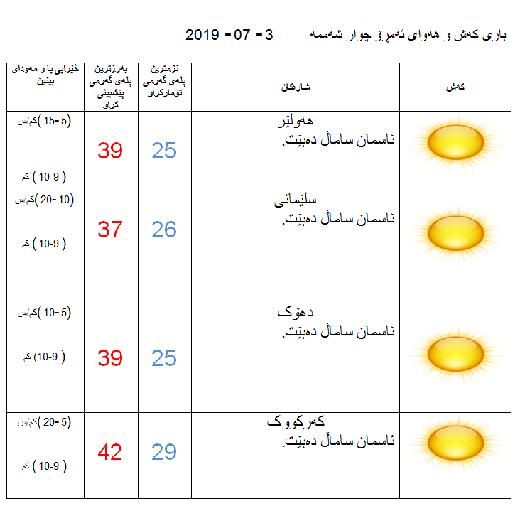 پێشبینیەكانی كەشناسی بۆ كەشوھەوای ئەمڕۆ