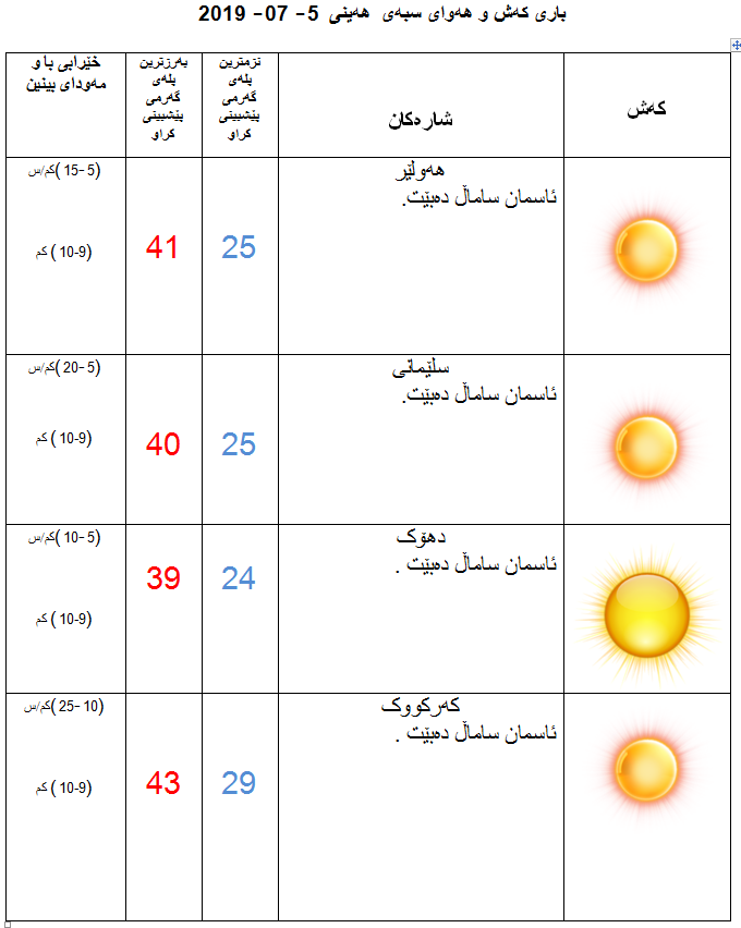 پێشبینیەكانی كەشناسی بۆ كەشوھەوای سبەی